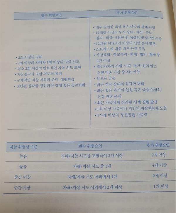  토머스 조이너는 저서 <왜 사람들은 자살하는가?>에서 자살 위험성을 간략하게 평가할 수 있는 진단 도구를 제시했다.