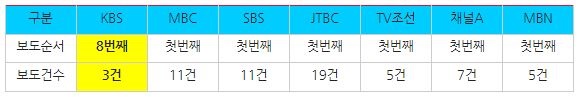  방송사 저녁종합뉴스 ‘윤대통령-명태균 통화’ 보도순서 및 보도건수(10/31)