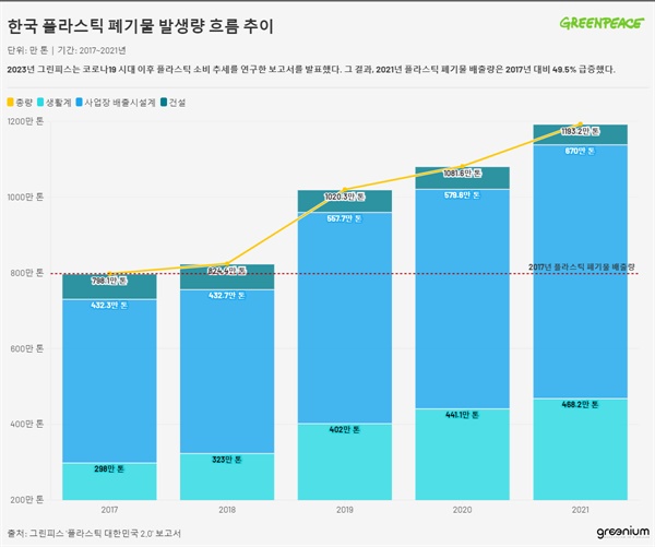  2023년 그린피스는 코로나19 시대 이후 플라스틱 소비 추세를 연구한 보고서를 발표했다. 그 결과, 2021년 플라스틱 폐기물 배출량은 2017년 대비 49.5% 급증했다.