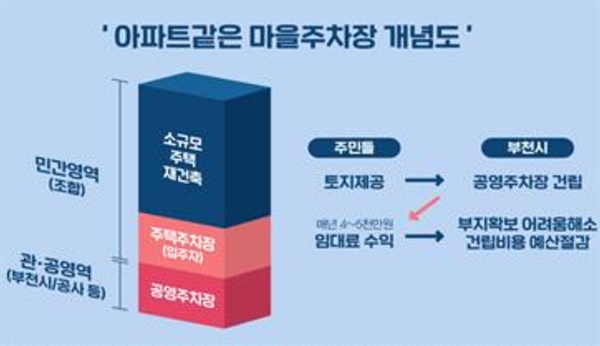  '아파트 같은 마을주차장'은 소규모 지역 재개발 사업과정에서 주민들이 제공한 토지에 건축되는 공영주차장이다. 당연히 재건축 지역의 주차수요를 반영해 건축된다.