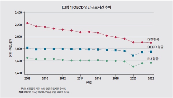  OECD에 비해 여전히 높은 우리나라의 노동 시간