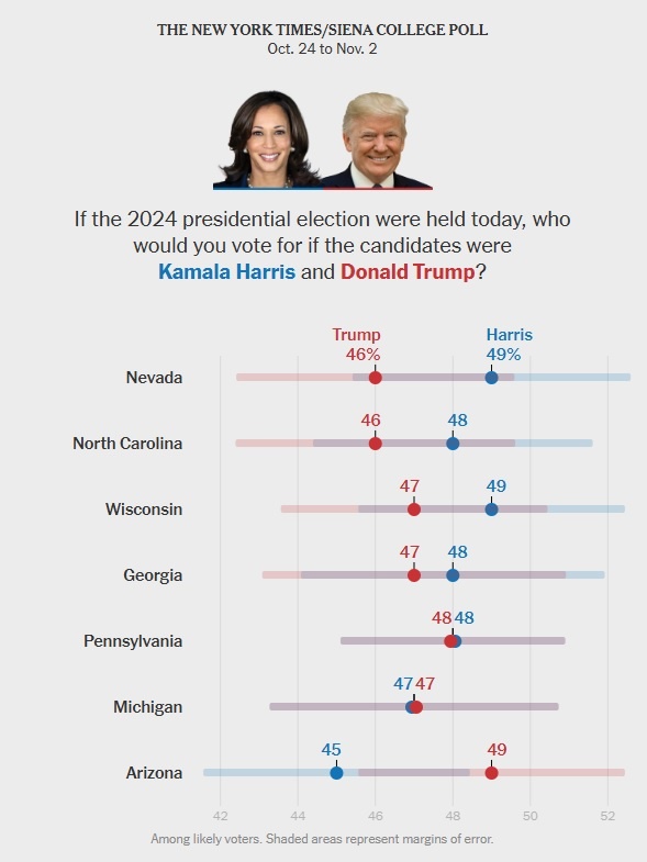  2024 미국 대선 7개 경합주 여론조사 결과를 보도하는 <뉴욕타임스>