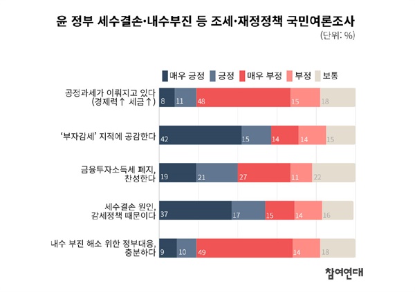  윤석열 정부 세수결손·내수부진 등 조세·재정정책 국민여론조사 결과