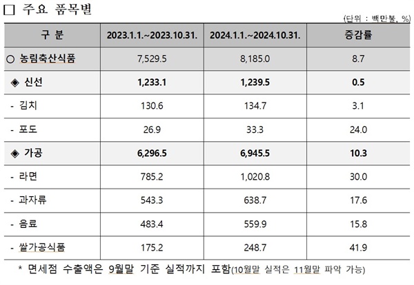  우리 농식품 주요 품목별 동향 (※ 본 통계는 2024년 1월 1일부터 2024년 10월 31일까지의 통계(잠정치) 기준이며 연간 통계 확정 시 일부 정정될 수 있음)