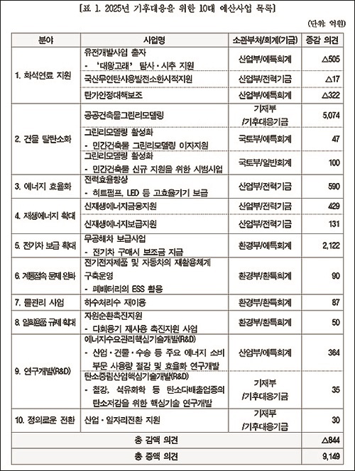  더불어민주당 기후행동의원모임 '비상'이 발표한 2025년 10대 기후예산 선정 결과.