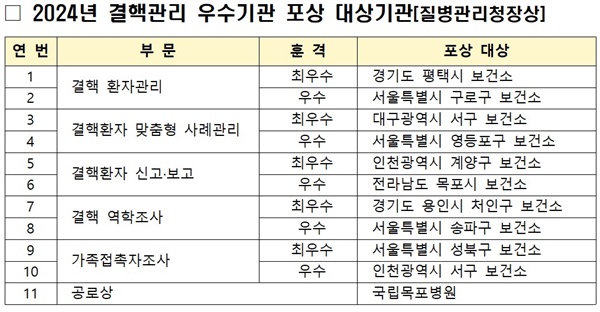  2024년 결핵관리 우수기관 포상 대상기관[질병관리청장상]