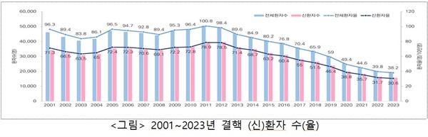  2001~2023년 결핵 (신)환자 수(율)