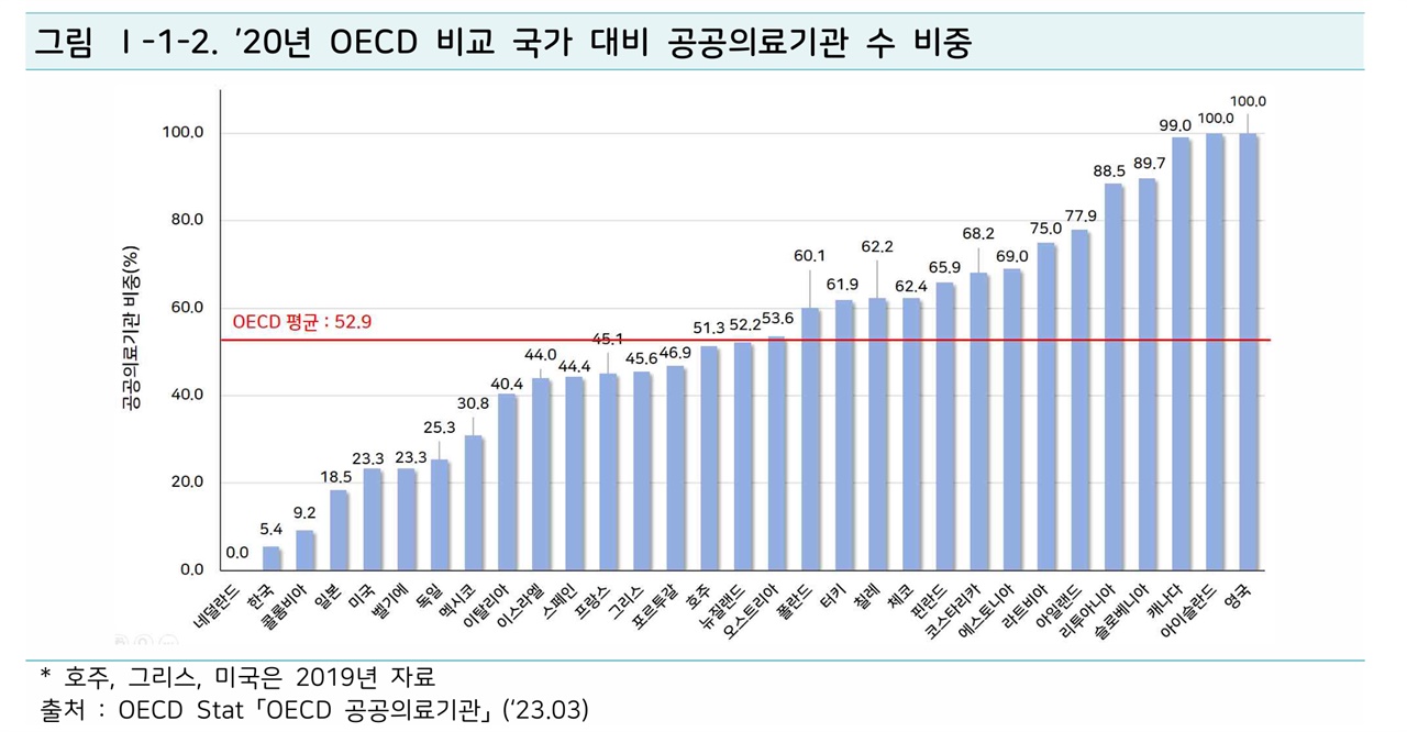  2020년도 OECD 비교 국가 대비 공공의료기관 수 비중