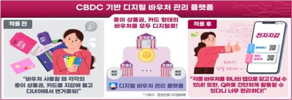  중앙은행 디지털화폐(CBDC)' 기반 디지털 바우처 관리 플랫폼