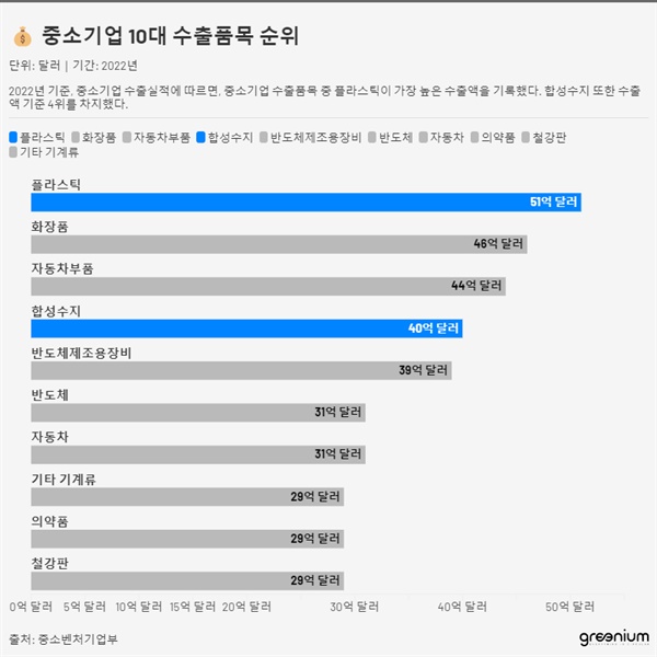  중소벤처기업부에 따르면, 2022년 기준 중소기업 수출품목 중 플라스틱이 수출액 1위를 차지했다.