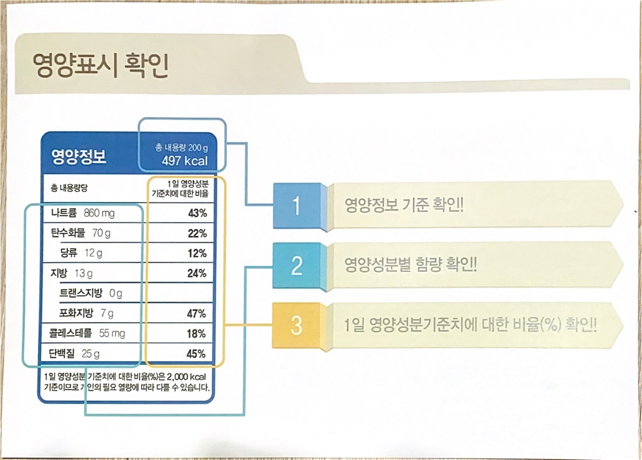  보건소가 배포한 식품 영양정보 예시 자료, 건강을 챙기려면 가공식품 포장에 적힌 영양정보를 확인하는 습관이 중요하다고 한다.