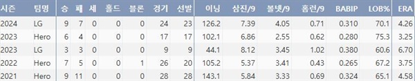  FA 투수 최원태의 최근 4시즌 주요 투구 기록(출처: 야구기록실 kbreport.com)