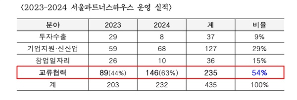  이민옥 서울시의원(더불어민주당·성동3)의 2023~2024년 서울파트너스 운영실적 분석 결과