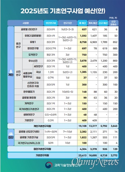  2025년도 과기정통부 기초연구사업 예산 및 신규과제수