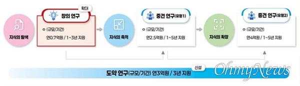  지식 창출의 파이프라인 연계