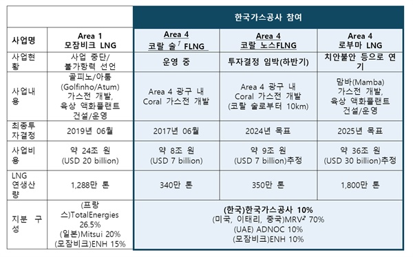  모잠비크 가스전 개발사업 프로젝트 개요.