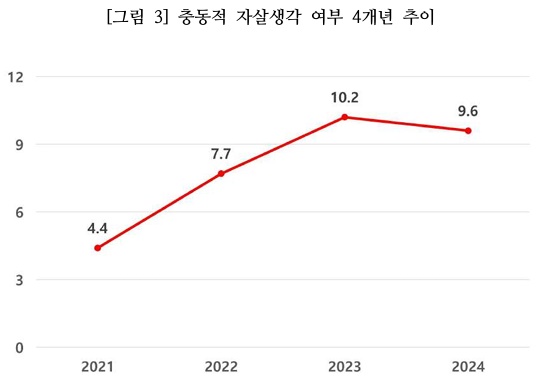 한국 아이들의 충동적 자살생각 여부 추이 지난 4년간 아이들의 충동적 자살생각 여부는 전반적으로 증가했다.