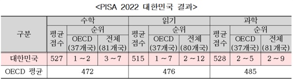 PISA 2022 대한민국 결과 OECD 회원국은 물론 전체 순위에서도 대한민국은 최상위권의 학업성취도를 보였다.