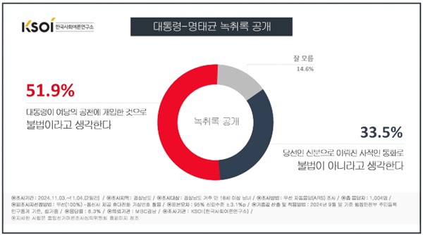  얼마 전 더불어민주당에서 윤석열 대통령과 명태균 씨 간의 김영선 전 국회의원 공천 관련 통화 녹취 내용을 공개했습니다. 귀하는 이에 대해 어떻게 생각하십니까? [