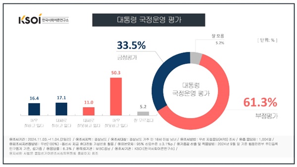  귀하는 윤석열 대통령이 국정운영을 잘한다고 생각하십니까? 잘못한다고 생각하십니까?