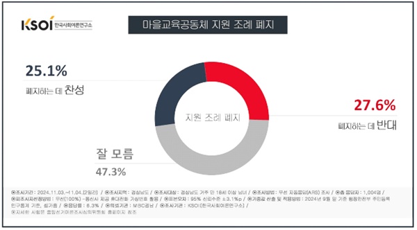  최근 경상남도의회는 지역사회와 교육을 연계해 마을공동체 차원의 교육을 활성화하기 위해 만든 ‘마을교육공동체 지원 조례’가 그 취지에 맞게 시행되고 있지 않다면서 폐지안을 가결했습니다. 이에 대해 어떻게 생각하십니까?