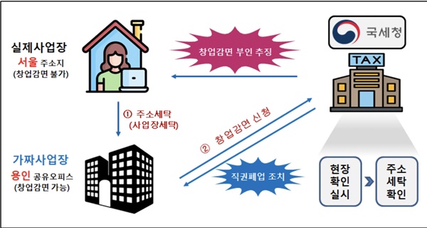  일부 유튜버·통신판매업자 등이 창업중소기업 세액 감면율을 적용받기 위해 실제는 서울에서 사업을 하면서 용인·송도 등 지역 공유오피스에 허위 사업자등록을 하는 이른바 주소 세탁 사례가 적발됐다.