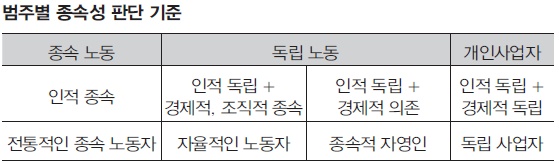 범주별 종속성 판단 기준 범주별 종속성 판단 기준에 대한 내용입니다.