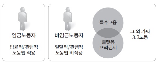 임금노동자, 비임금노동자 개념지도 임금노동자와 비임금노동자 개념과 유형별 특징