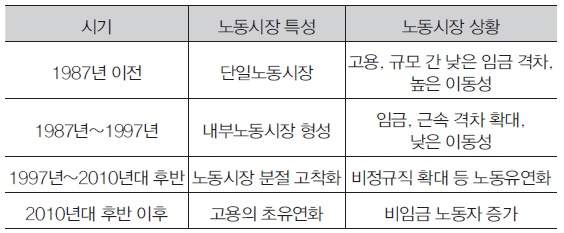 한국 노동시장 시기 구분 한국 노동시장 시기별 노동시장 특성과 노동시장 상황