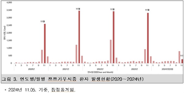  연도별/월별 쯔쯔가무시증 환자 발생현황(2020～2024년) * 2024년 11월 5일 잠정 통계.