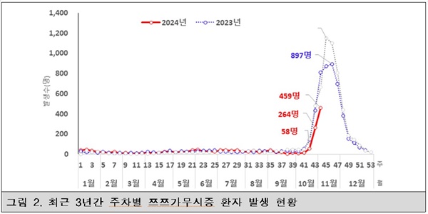  최근 3년간 주차별 쯔쯔가무시증 환자 발생 현황