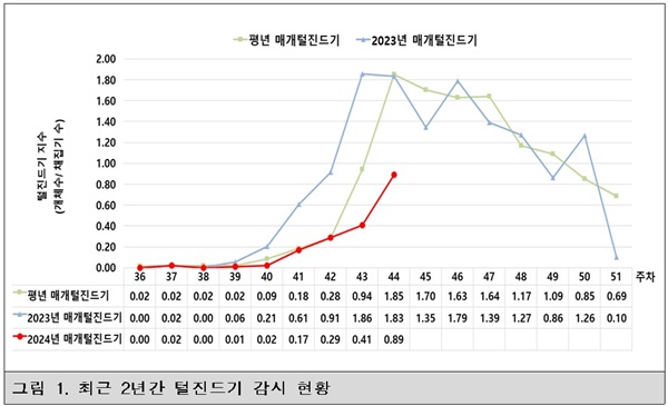  최근 2년간 털진드기 감시 현황