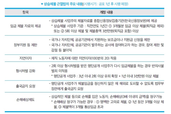  상습체불 근절을 위해 근로기준법이 일부 개정됐다.