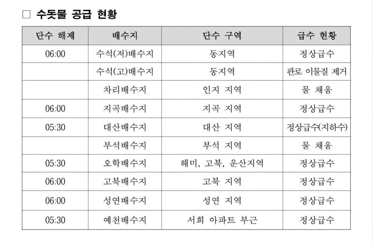  서산시에 따르면 보령댐 광역상수도 관로가 복구되면서 9일 오전 5시 30분부터 대산과 부석 등 저지대부터 순차적으로 서산시에 수돗물 공급이 재개됐다고 밝혔다.