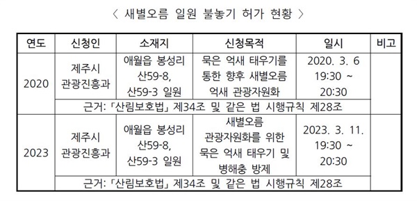 2020년과 2023년 새별오름 불놓기 허가 현황 제주특별자치도 정월대보름 들불축제 지원에 관한 조례안 심사보고서에 삽입된 내용