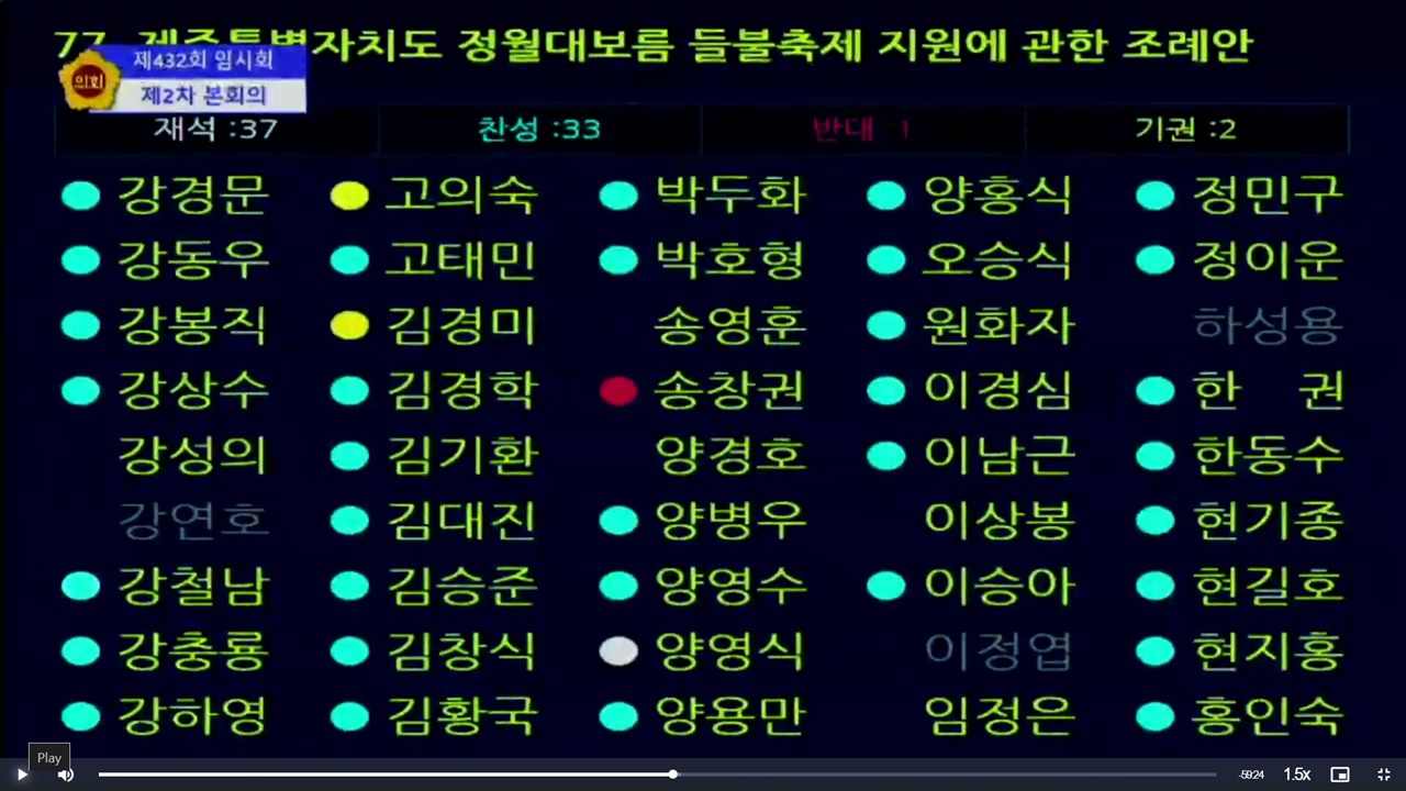 들블축제 불놓기 복원 내용을 담은 조례안에 대한 제주도의회 본회의 표결 결과 10월24일 제주도의회 본회의에서 들불축제 지원조례가 통과되었다.