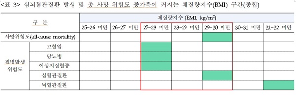  심뇌혈관질환 발생 및 총 사망 위험도 증가폭이 커지는 체질량지수(BMI) 구간(종합)