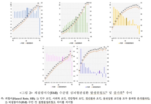  체질량지수(BMI) 수준별 심뇌혈관질환 발생위험도 및 증가폭 추이