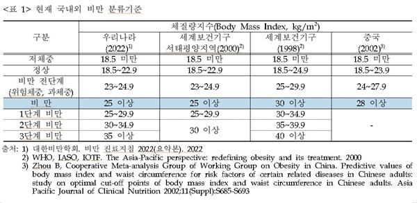  현재 국내외 비만 분류기준