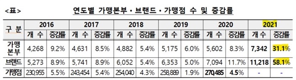 연도별 가맹본부 증감 코로나19 기간(2019~2021) 중 프랜차이즈 가맹본부와 브랜드는 오히려 더 많이 생겼다.