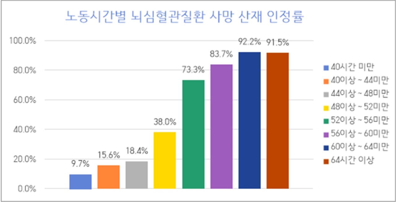  노동시간별 뇌심혈관질환 사망 산재 인정률