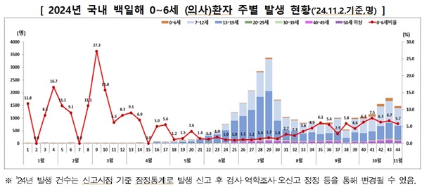  2024년 국내 백일해 0~6세 (의사)환자 주별 발생 현황(’24.11.2.기준,명)