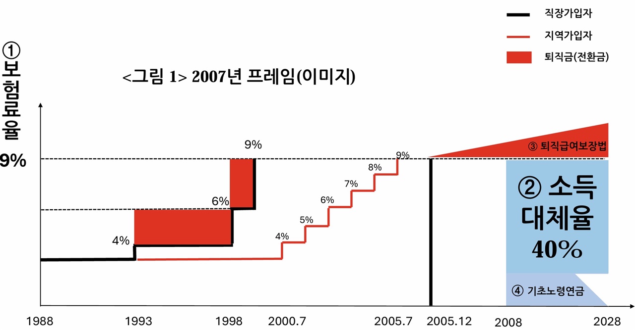 2007년 연금 프레임 국민연금 보험료율 인상과 퇴직급여 전환금