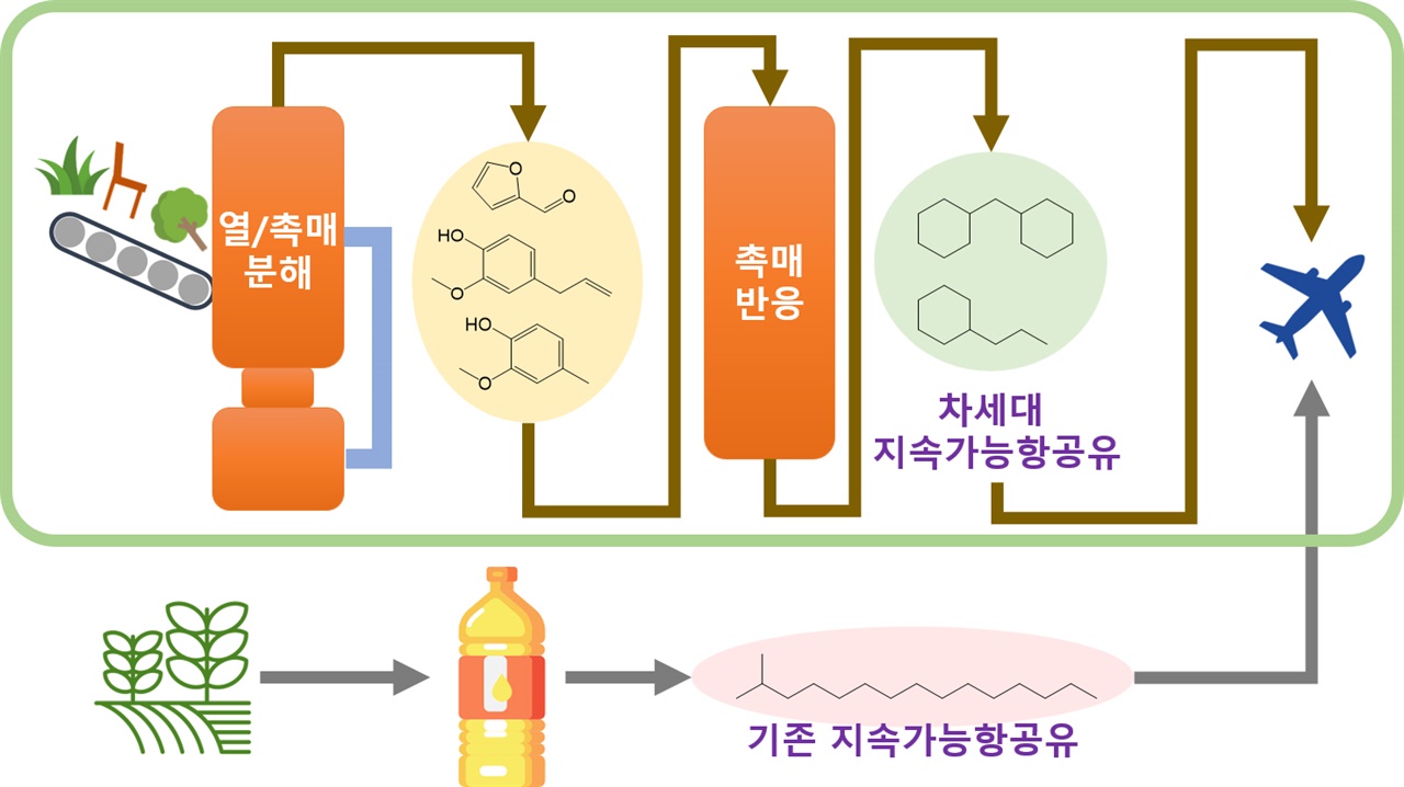 나무 풀 등으로부터 생산된 바이오항공유 추출 과정 다양한 분해 반응으로 목재, 풀, 폐기물 등으로부터 분해 오일을 얻고 이로부터 촉매 반응을 통해 항공유로 적합한 나프텐 등을 포함하는 차세대 지속가능 항공유를 생산한다. 이는 파라핀을 포함하는 기존 지속가능 항공유와 혼합하면 석유 항공유를 완전히 대체할 수 있다.