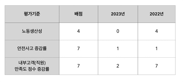  은평구시설관리공단 이사장 경영목표 이행실적 평가결과에서 2022년 대비 2023년 점수가 하락한 것으로 나타났다.