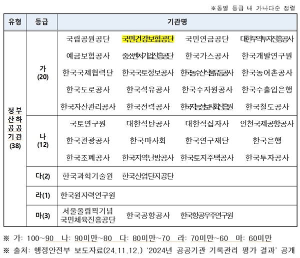  국가기록원 정부산하 공공기관 평가등급 결과표