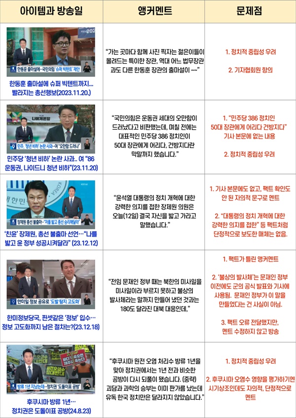  2023년 11월 박민사장 취임 후 KBS 뉴스9 앵커로 발탁된 박장범의 문제적 앵커 멘트 갈무리 화면