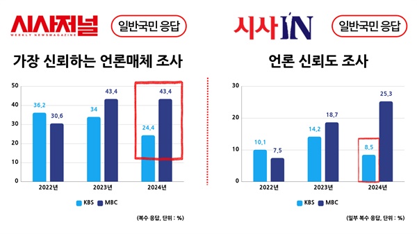  2024년 시사저널 ‘누가 한국을 움직이는가?’와 시사IN ‘신뢰도 조사’ 공영방송 KBS, MBC 결과 갈무리 화면