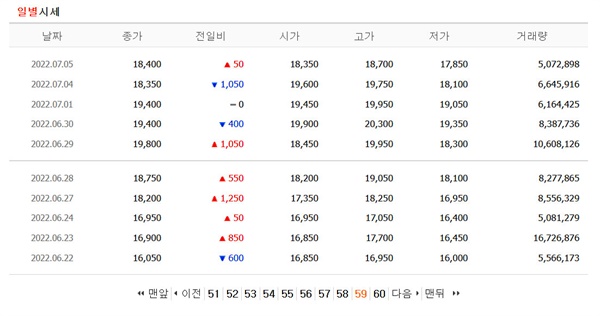  두산에너빌리티(전 두산중공업)의 2022년 6월 22일 ∼ 7월 5일 일별 시세 상황.