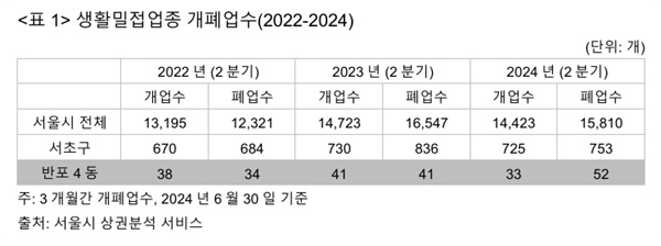  생활밀접업종 개폐업수(2022~2024)